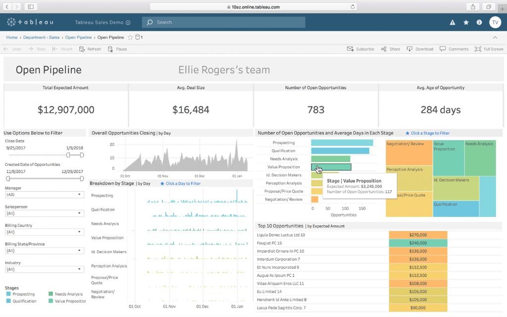 Tableau Sales Pipeline Dashboard vor der Migration — Open Pipeline mit KPIs, Treemap und Stages-Breakdown im klassischen Tableau-Layout
