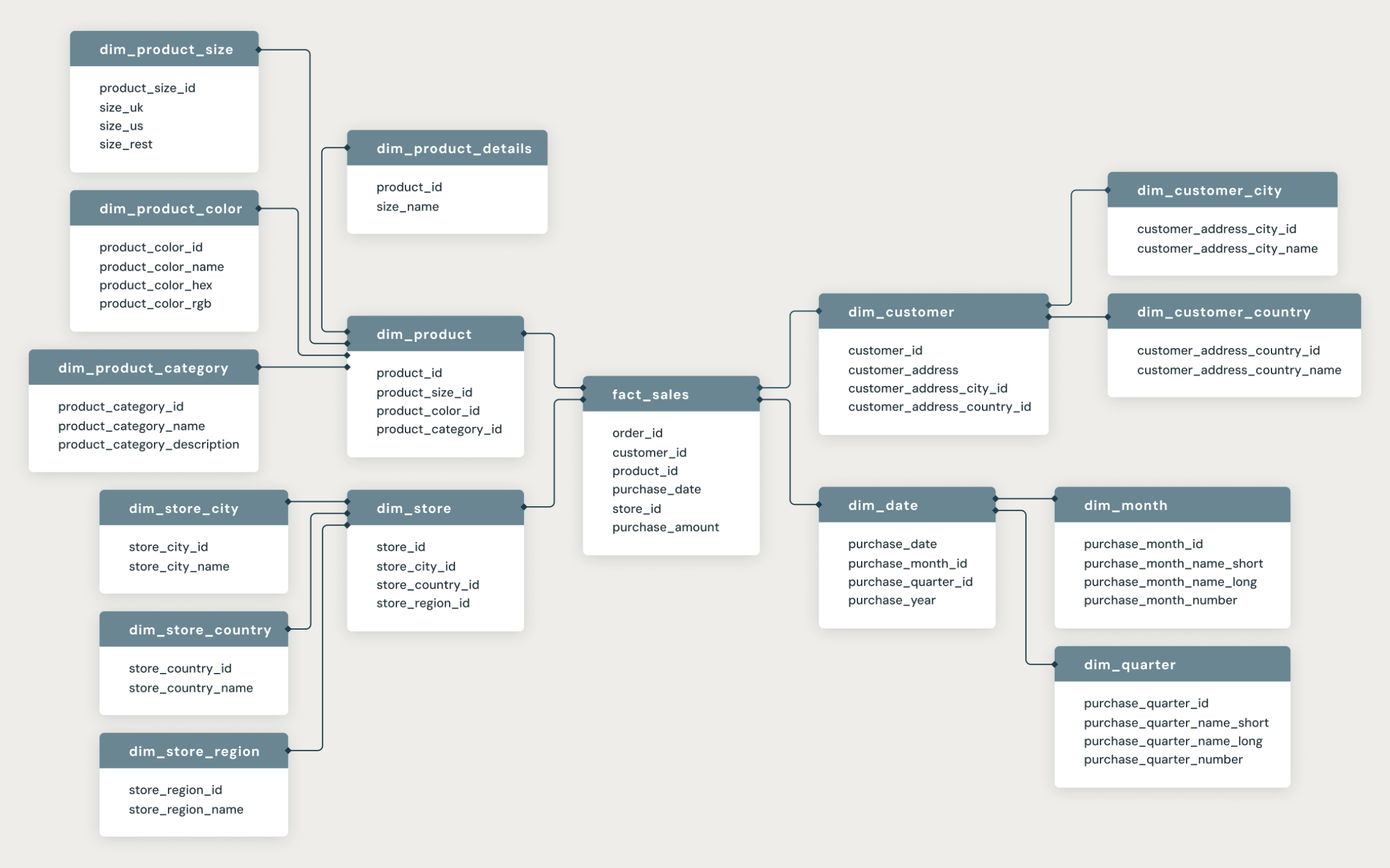 snowflake modellierung vs. star schema