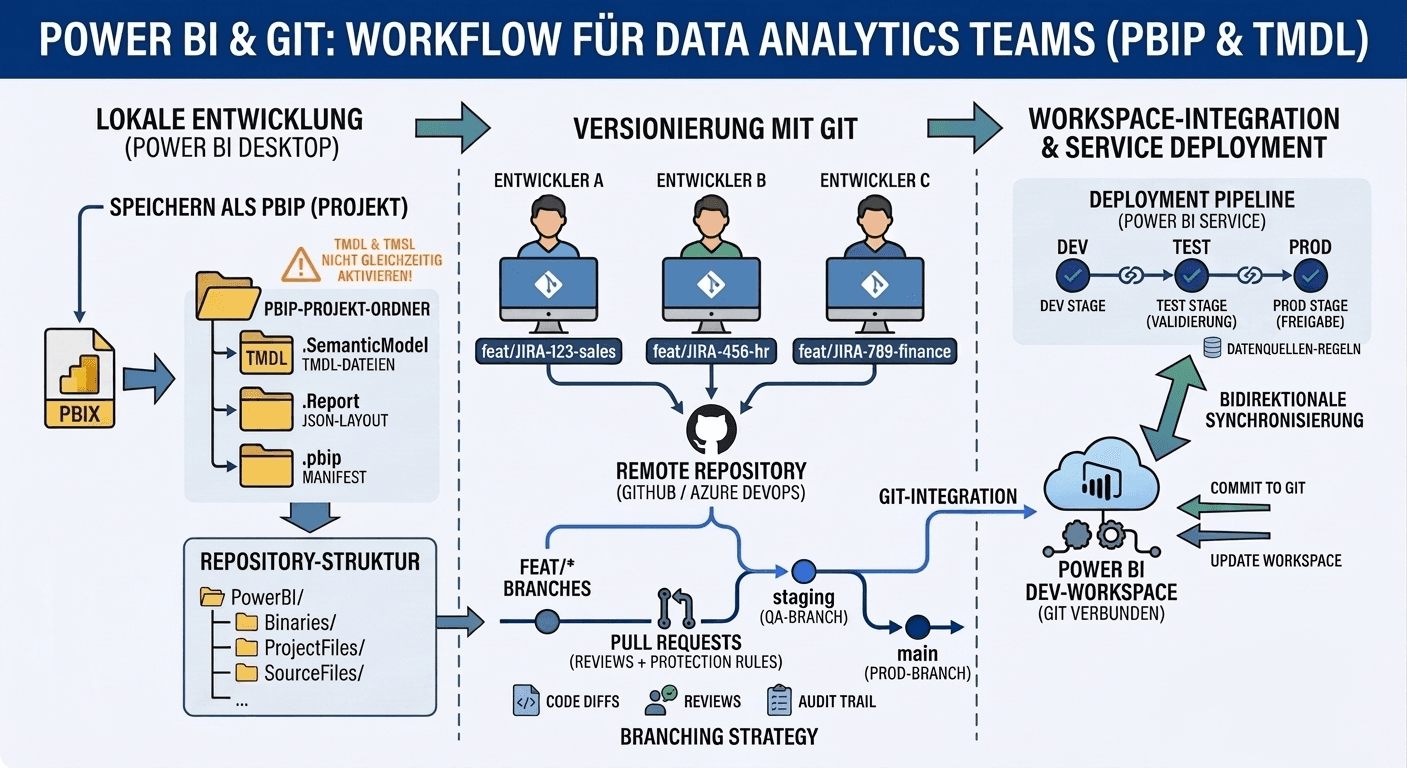powerbi-git-tmdl-pbip-workflow-agentic-bi-coding