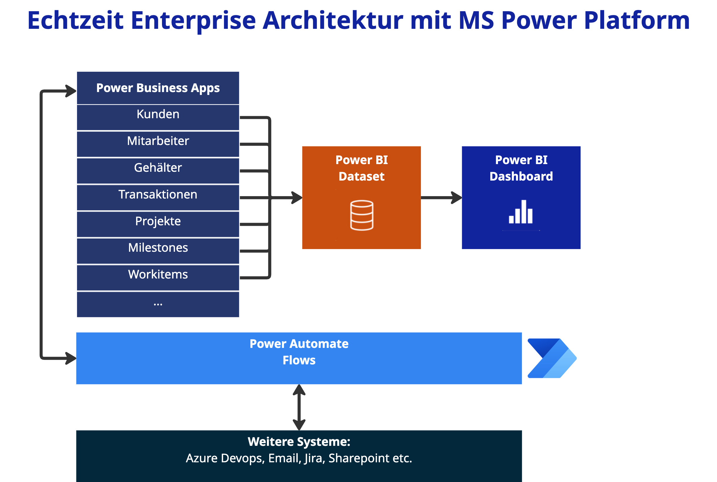 Power Platform Echtzeit Dashboard Architektur