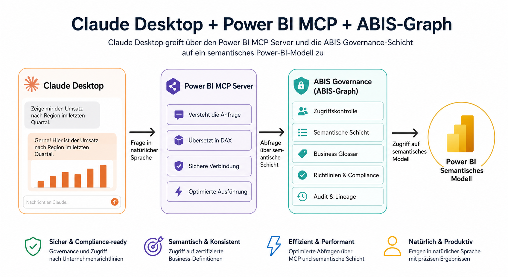 claude power bi mcp architecture agents analytics workflow