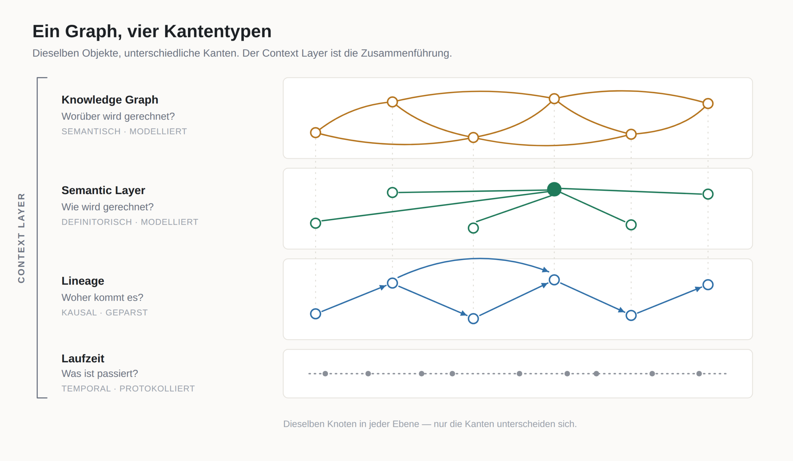 context-layer-kantentypen